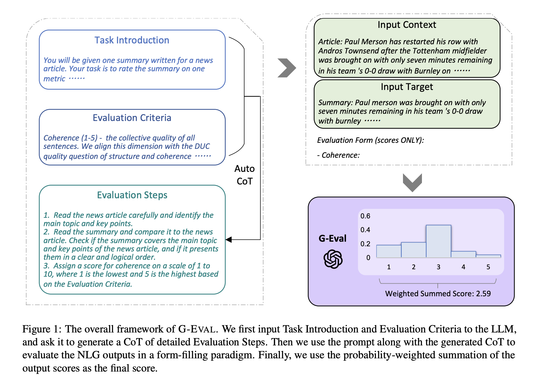 G-Eval architecture, as depicted in the original paper, G-Eval: NLG Evaluation using GPT-4 with Better Human Alignment